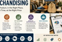 Merchandising in 2026: Complete Guide to Strategy, Types, Metrics, Buying, Pricing, and Retail Success Merchandising